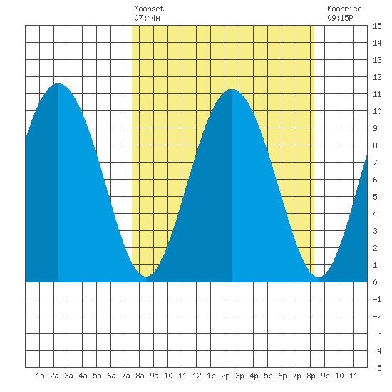 Johnstone Point tide chart for Monday, March 25, 2024