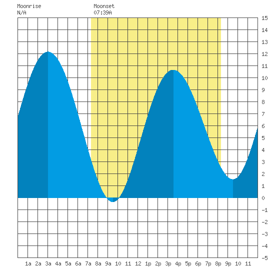 Johnstone Point tide chart for Wednesday, March 27, 2024