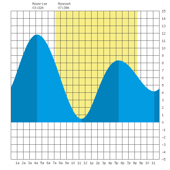 Johnstone Point tide chart for Saturday, March 30, 2024