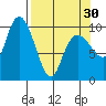 Johnstone Point tide chart for Saturday, March 30, 2024
