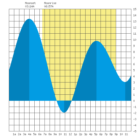 Johnstone Point tide chart for Friday, April 12, 2024