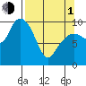 Johnstone Point tide chart for Monday, April 1, 2024