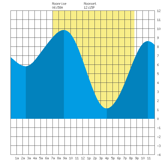 Johnstone Point tide chart for Wednesday, April 3, 2024