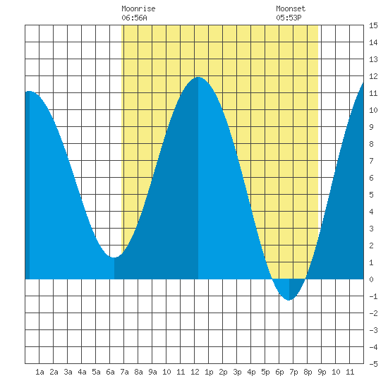 Johnstone Point tide chart for Saturday, April 6, 2024