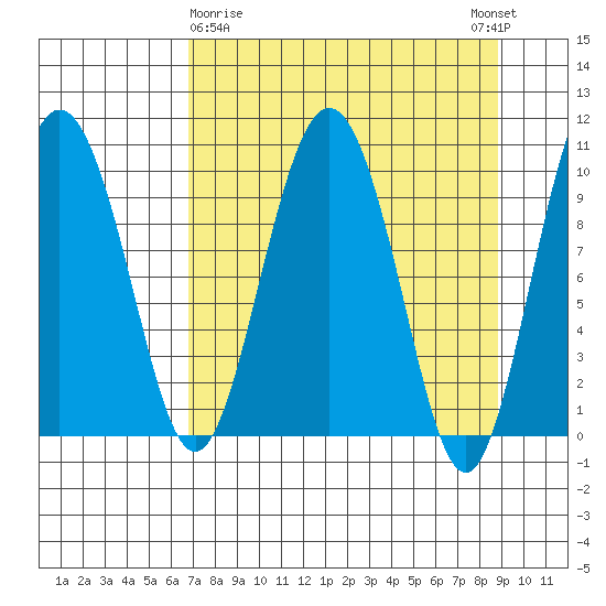 Johnstone Point tide chart for Sunday, April 7, 2024