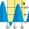 Johnstone Point tide chart for Tuesday, April 9, 2024