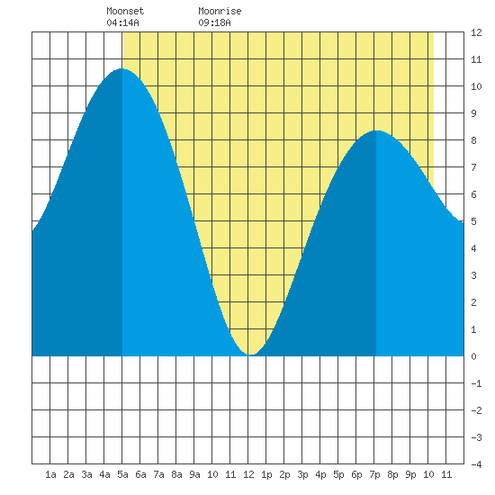 Johnstone Point tide chart for Monday, May 13, 2024
