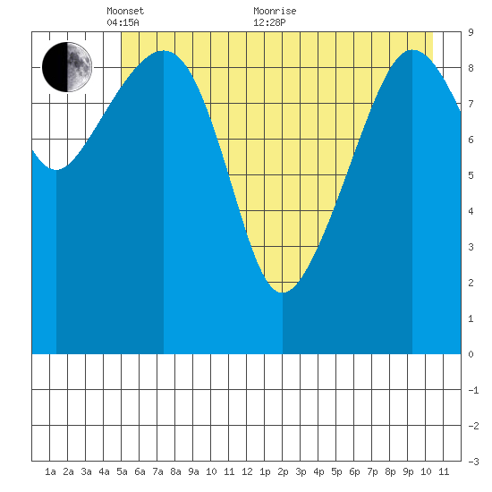 Johnstone Point tide chart for Wednesday, May 15, 2024