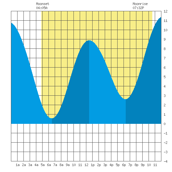 Johnstone Point tide chart for Monday, May 20, 2024