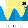 Johnstone Point tide chart for Monday, May 20, 2024