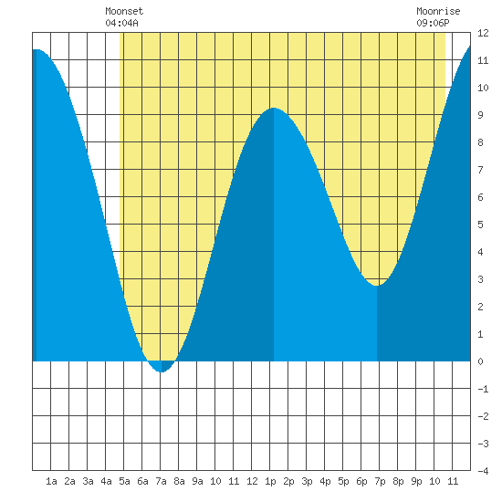 Johnstone Point tide chart for Tuesday, May 21, 2024