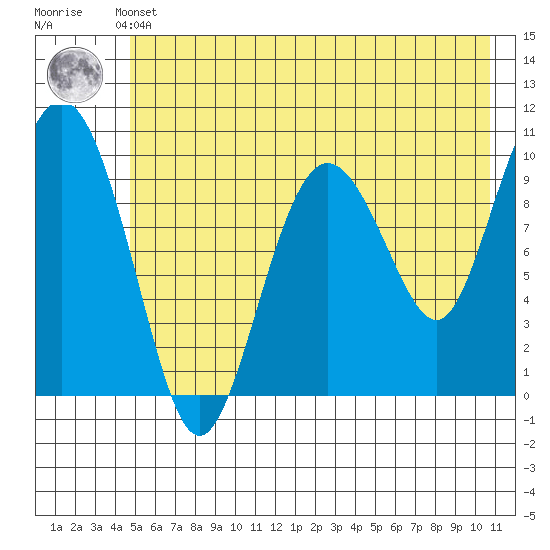 Johnstone Point tide chart for Thursday, May 23, 2024
