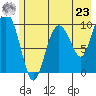 Johnstone Point tide chart for Thursday, May 23, 2024
