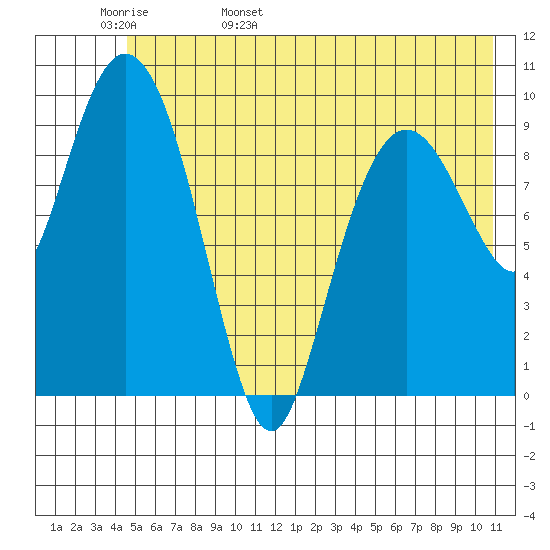 Johnstone Point tide chart for Tuesday, May 28, 2024