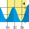 Johnstone Point tide chart for Saturday, May 4, 2024