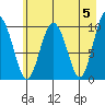 Johnstone Point tide chart for Sunday, May 5, 2024