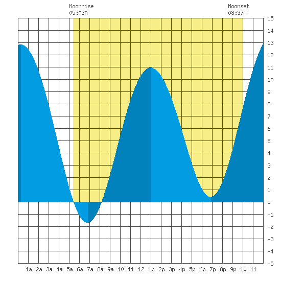 Johnstone Point tide chart for Monday, May 6, 2024