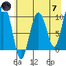 Johnstone Point tide chart for Tuesday, May 7, 2024