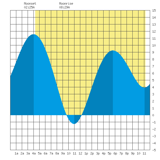 Johnstone Point tide chart for Monday, June 10, 2024