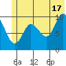 Johnstone Point tide chart for Monday, June 17, 2024