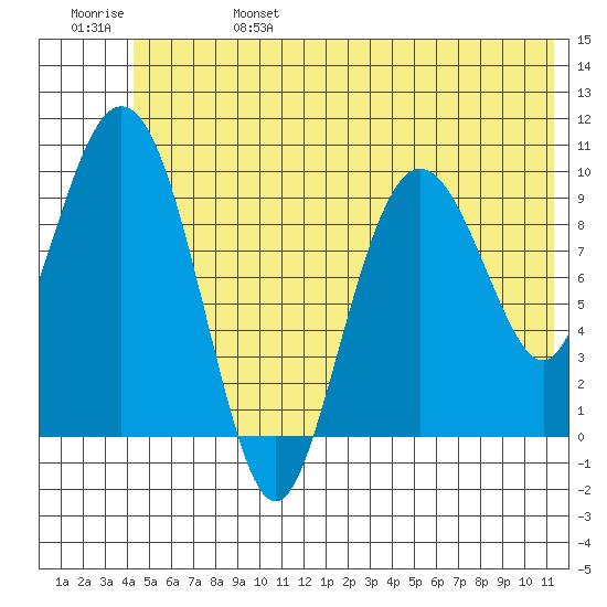 Johnstone Point tide chart for Tuesday, June 25, 2024