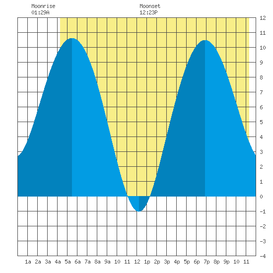 Johnstone Point tide chart for Thursday, June 27, 2024