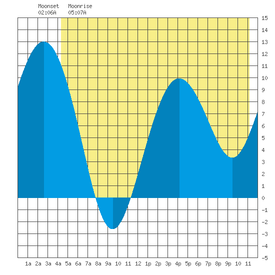 Johnstone Point tide chart for Saturday, June 8, 2024