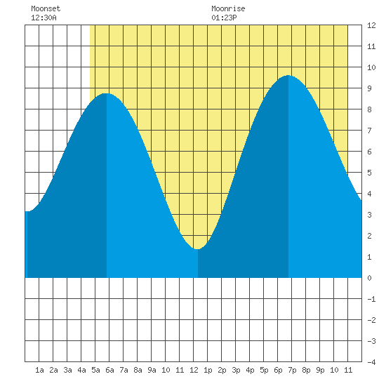 Johnstone Point tide chart for Friday, July 12, 2024