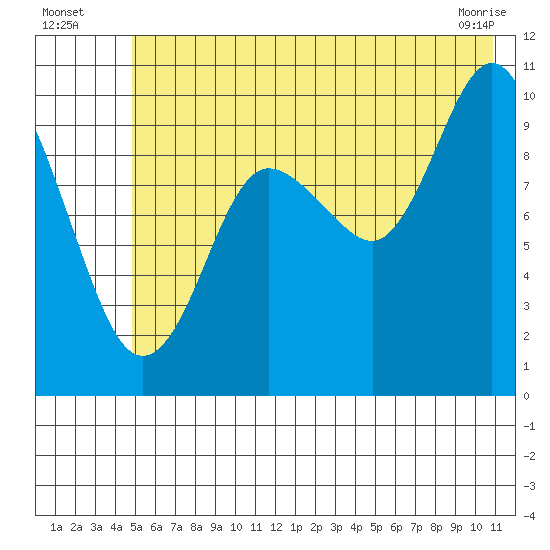 Johnstone Point tide chart for Wednesday, July 17, 2024