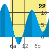 Johnstone Point tide chart for Monday, July 22, 2024