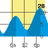 Johnstone Point tide chart for Sunday, July 28, 2024