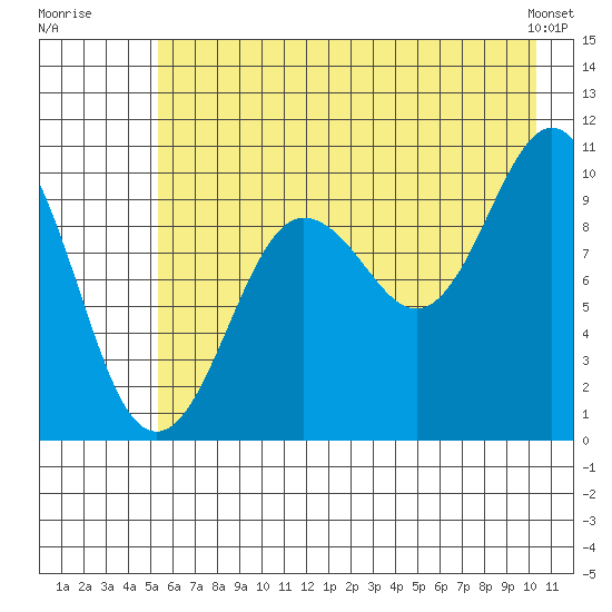 Johnstone Point tide chart for Wednesday, July 31, 2024