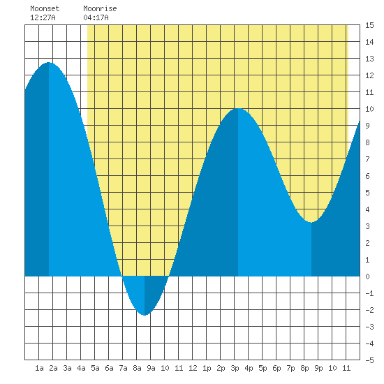 Johnstone Point tide chart for Saturday, July 6, 2024