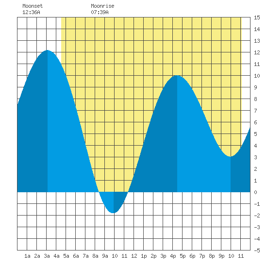 Johnstone Point tide chart for Monday, July 8, 2024