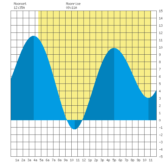 Johnstone Point tide chart for Tuesday, July 9, 2024
