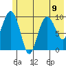 Johnstone Point tide chart for Tuesday, July 9, 2024