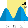 Johnstone Point tide chart for Saturday, August 10, 2024