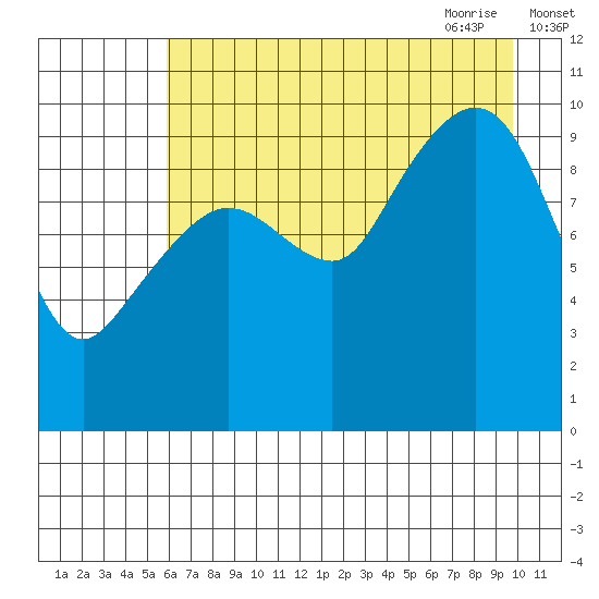Johnstone Point tide chart for Tuesday, August 13, 2024