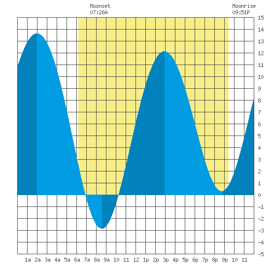 Johnstone Point tide chart for Tuesday, August 20, 2024