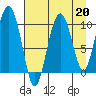 Johnstone Point tide chart for Tuesday, August 20, 2024