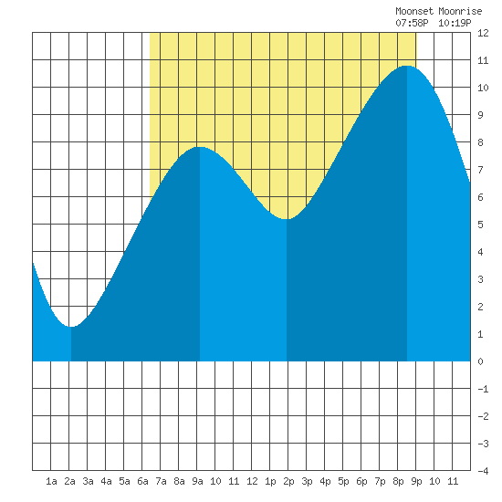 Johnstone Point tide chart for Tuesday, August 27, 2024