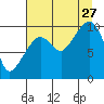 Johnstone Point tide chart for Tuesday, August 27, 2024