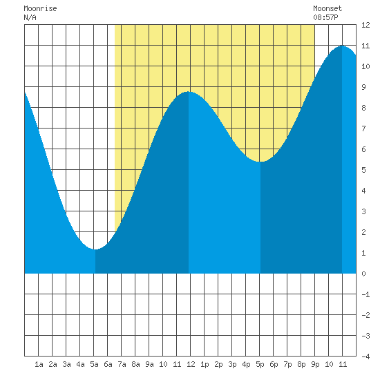 Johnstone Point tide chart for Thursday, August 29, 2024