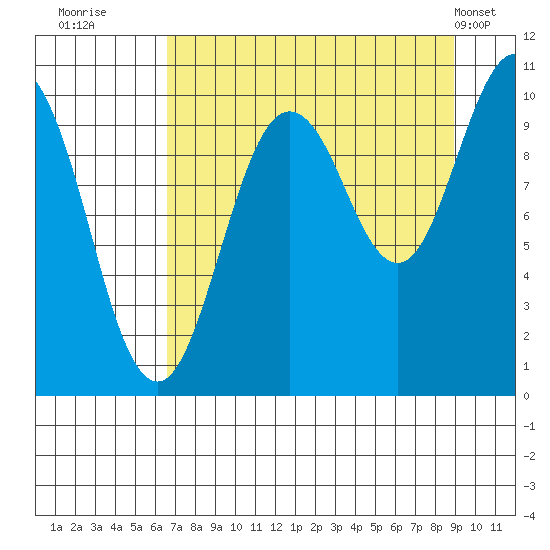 Johnstone Point tide chart for Friday, August 30, 2024
