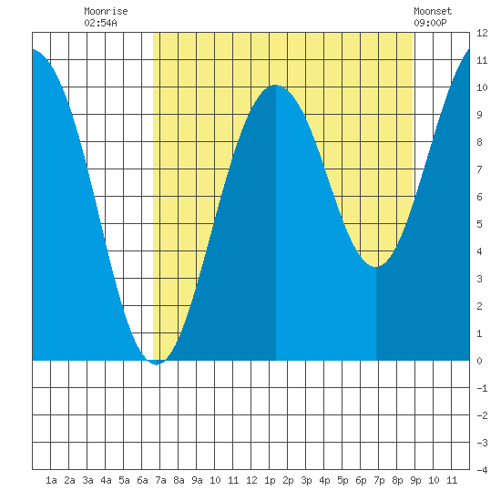 Johnstone Point tide chart for Saturday, August 31, 2024