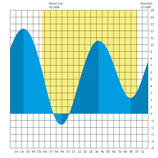 Johnstone Point tide chart for Monday, August 5, 2024
