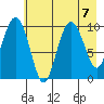 Johnstone Point tide chart for Wednesday, August 7, 2024