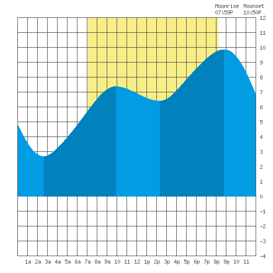 Johnstone Point tide chart for Thursday, September 12, 2024