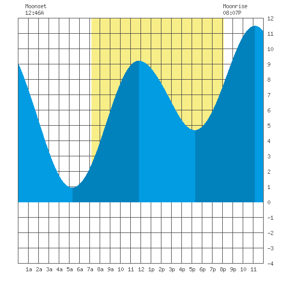 Johnstone Point tide chart for Saturday, September 14, 2024