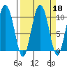 Johnstone Point tide chart for Wednesday, September 18, 2024